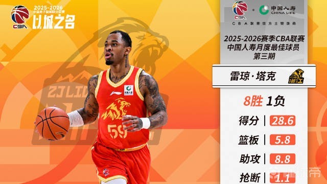 场均28.6分5.8板8.8助，CBA三月最佳外援：广厦队塔克当选