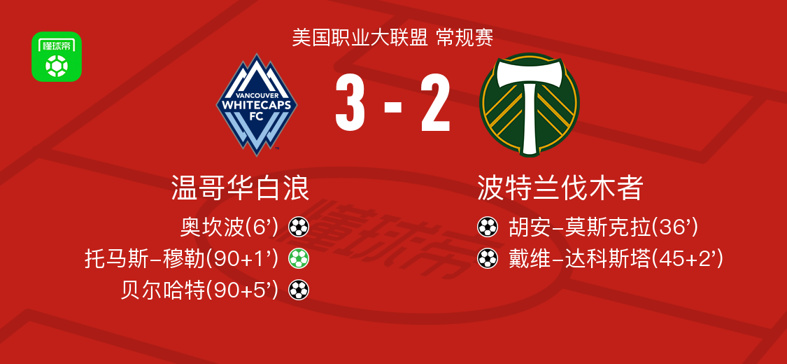 温哥华白浪3-2波特兰伐木者，托马斯-穆勒点射、贝尔哈特破门