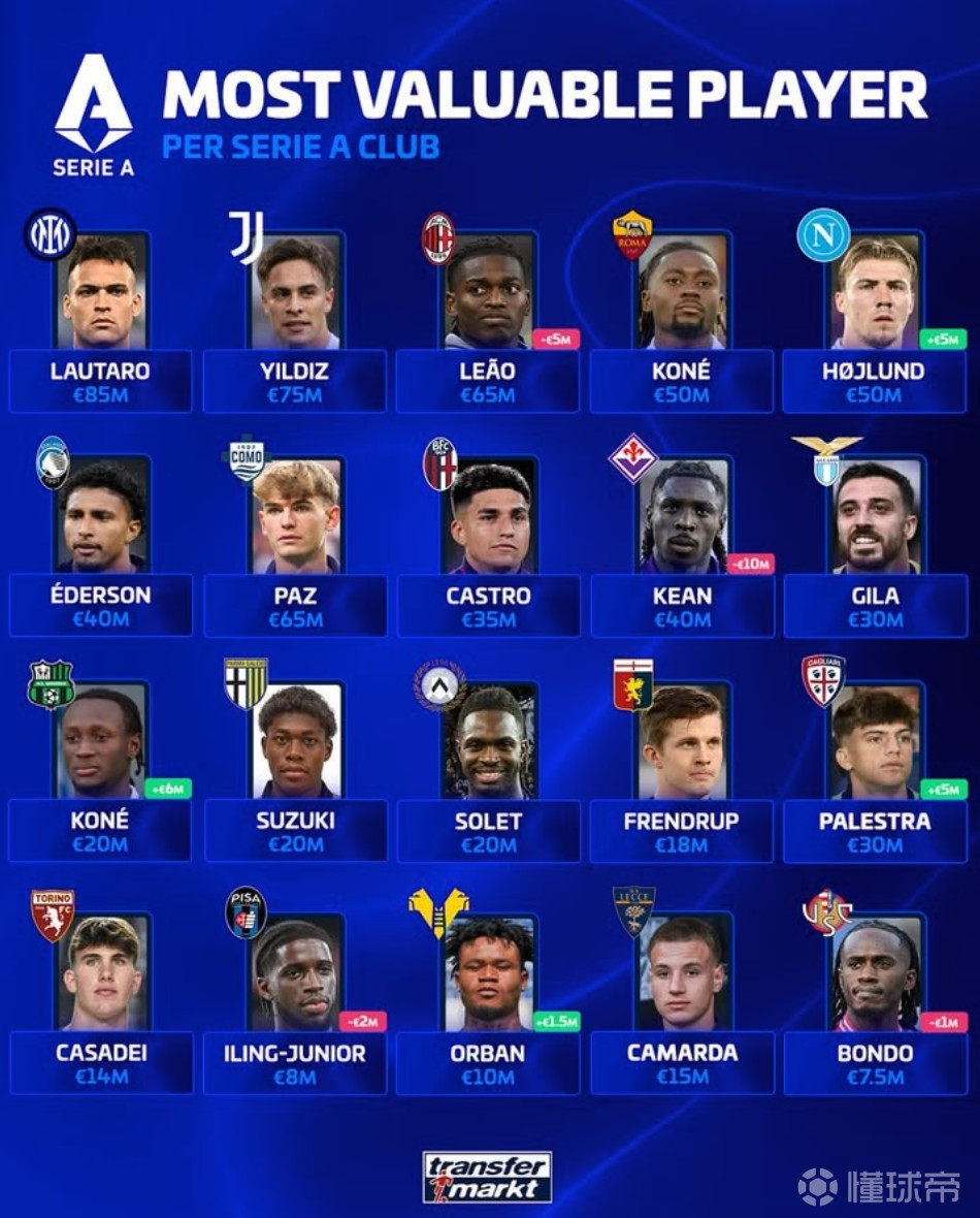 德转列意甲各队身价最高球员：劳塔罗8500万最高，霍伊伦上榜