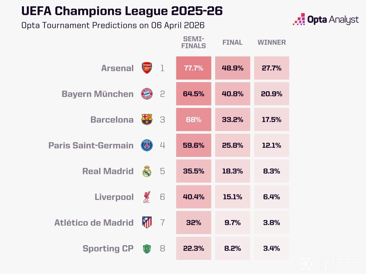 Opta更新欧冠1/4决赛晋级概率：拜仁64.5%，皇马35.5%