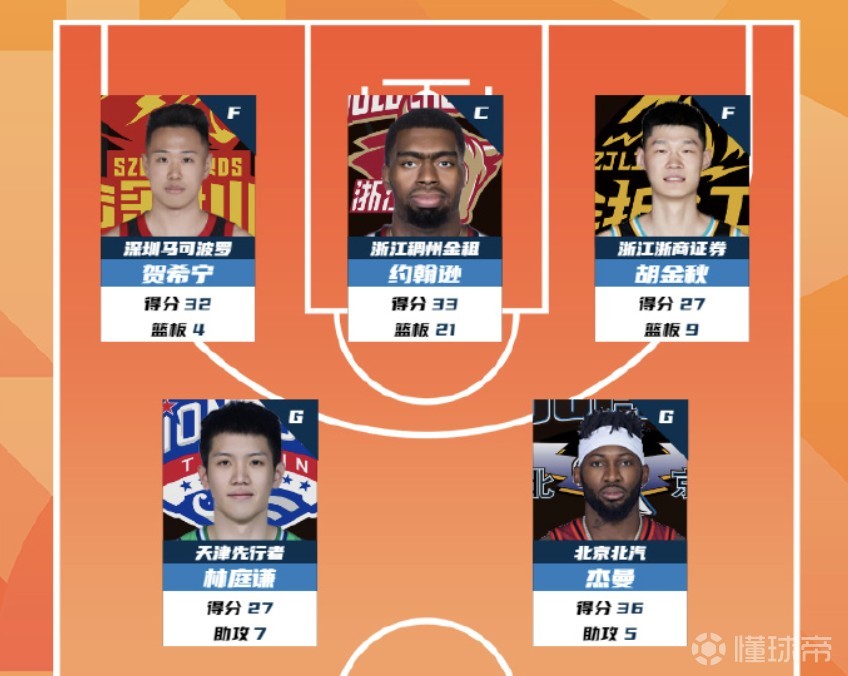 CBA第35轮最佳阵：贺希宁、约翰逊、胡金秋、林庭谦、杰曼当选