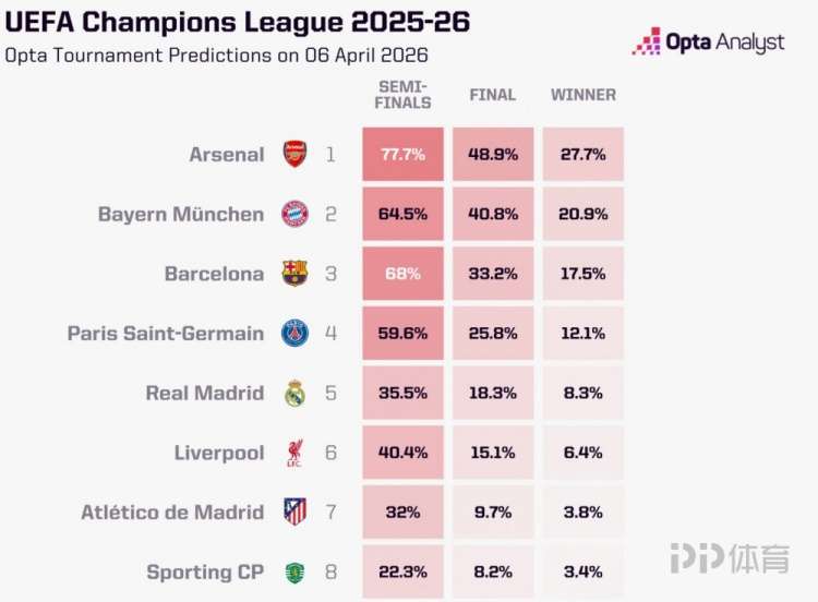 欧冠1/4决赛晋级概率：阿森纳77.7%，拜仁64.5%，巴萨68%