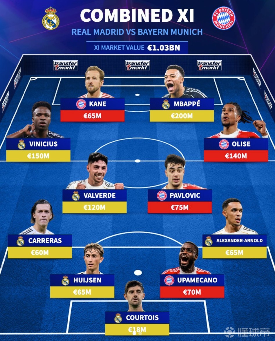 德转列皇马+拜仁最贵11人：皇马7人姆巴佩2亿领衔，拜仁占4席