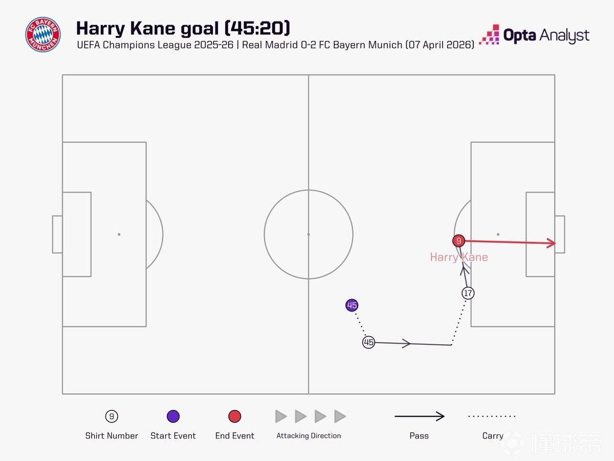 仅用20秒，凯恩打入有统计以来欧冠下半场第二快进球