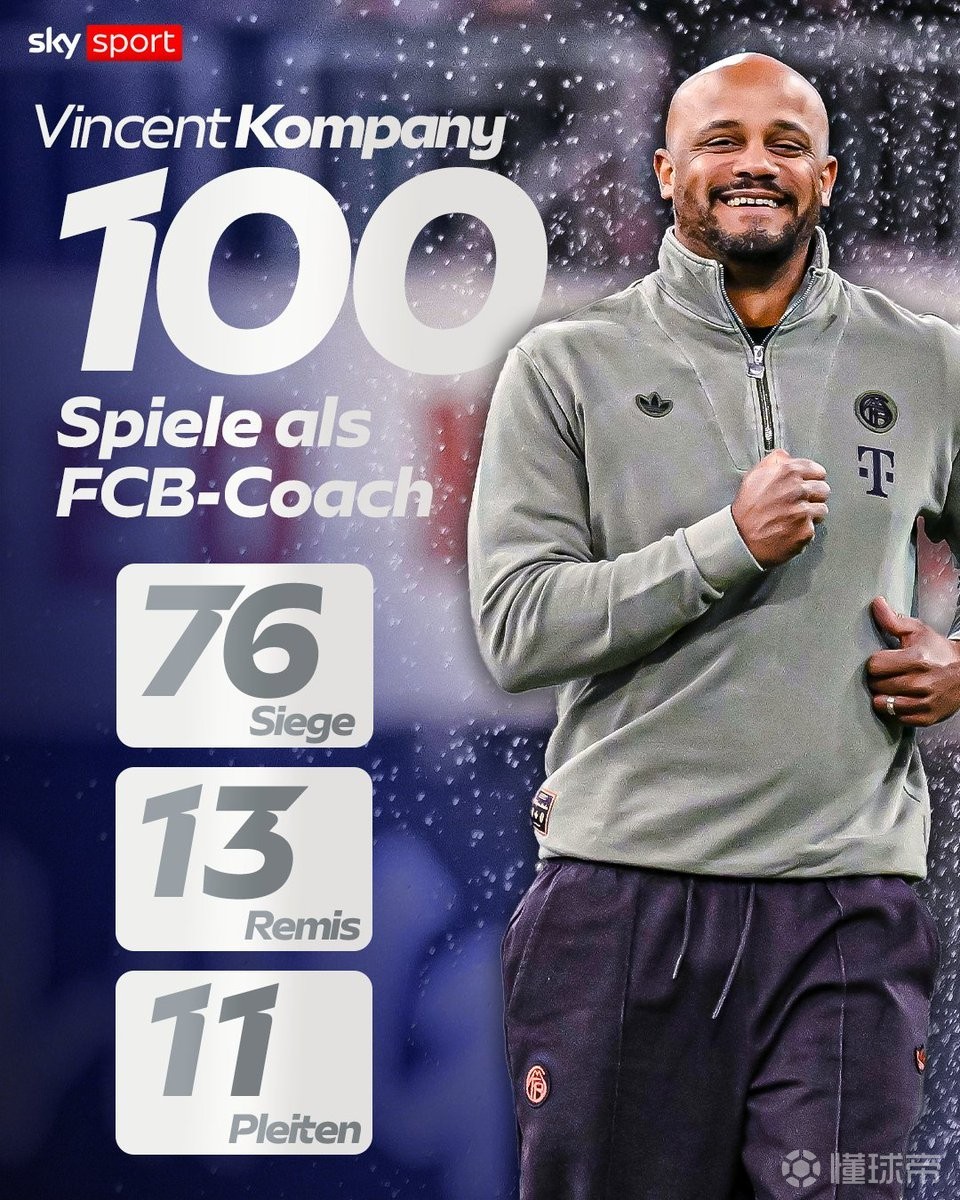 孔帕尼执教拜仁前100场收获76胜，队史仅次于瓜迪奥拉