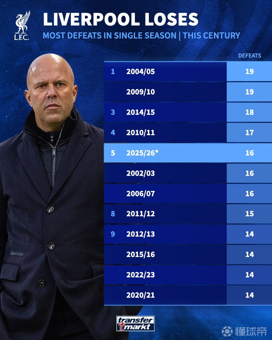 利物浦本赛季各项赛事已经输16场，为本世纪第五多