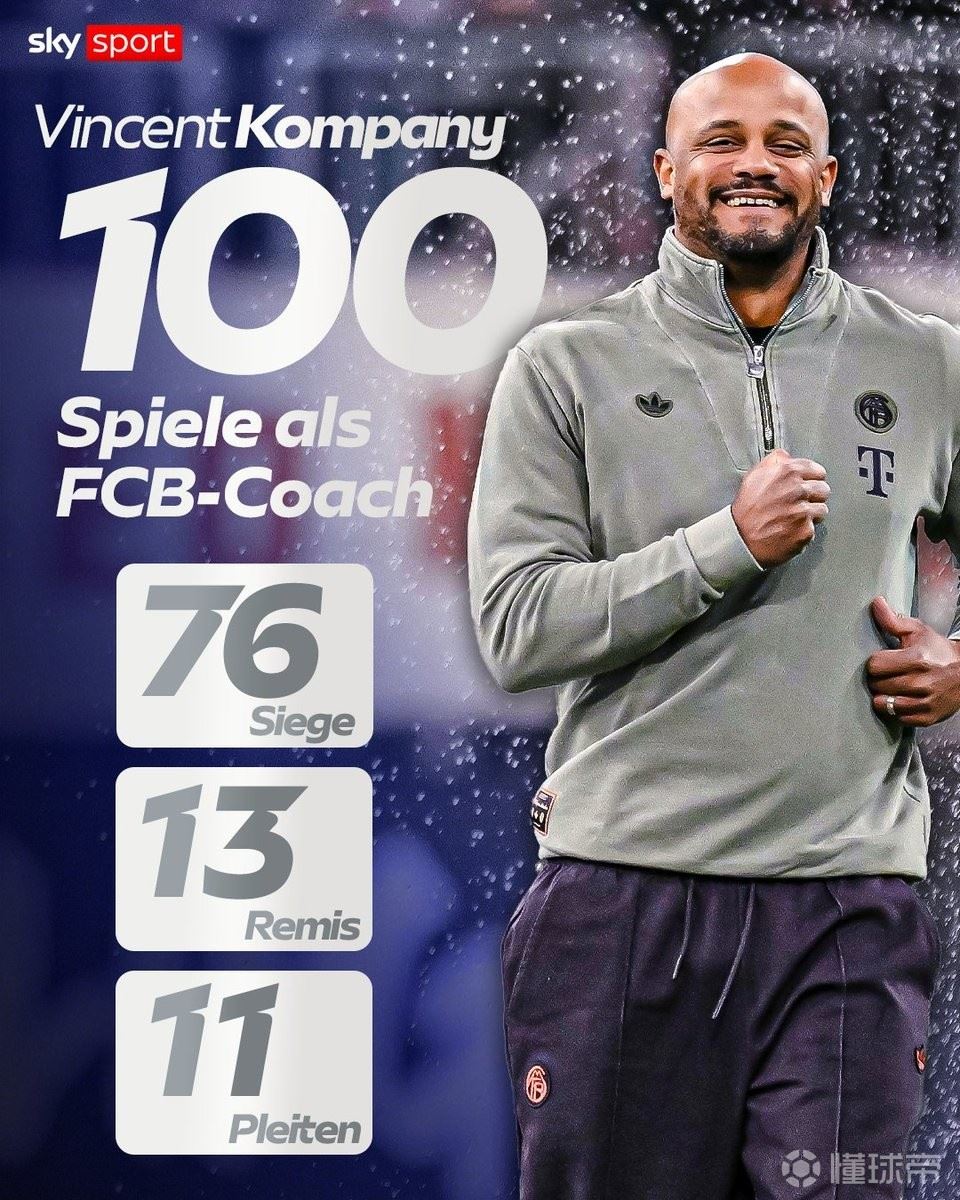 孔帕尼执教拜仁前100场收获76胜，队史仅次于瓜迪奥拉