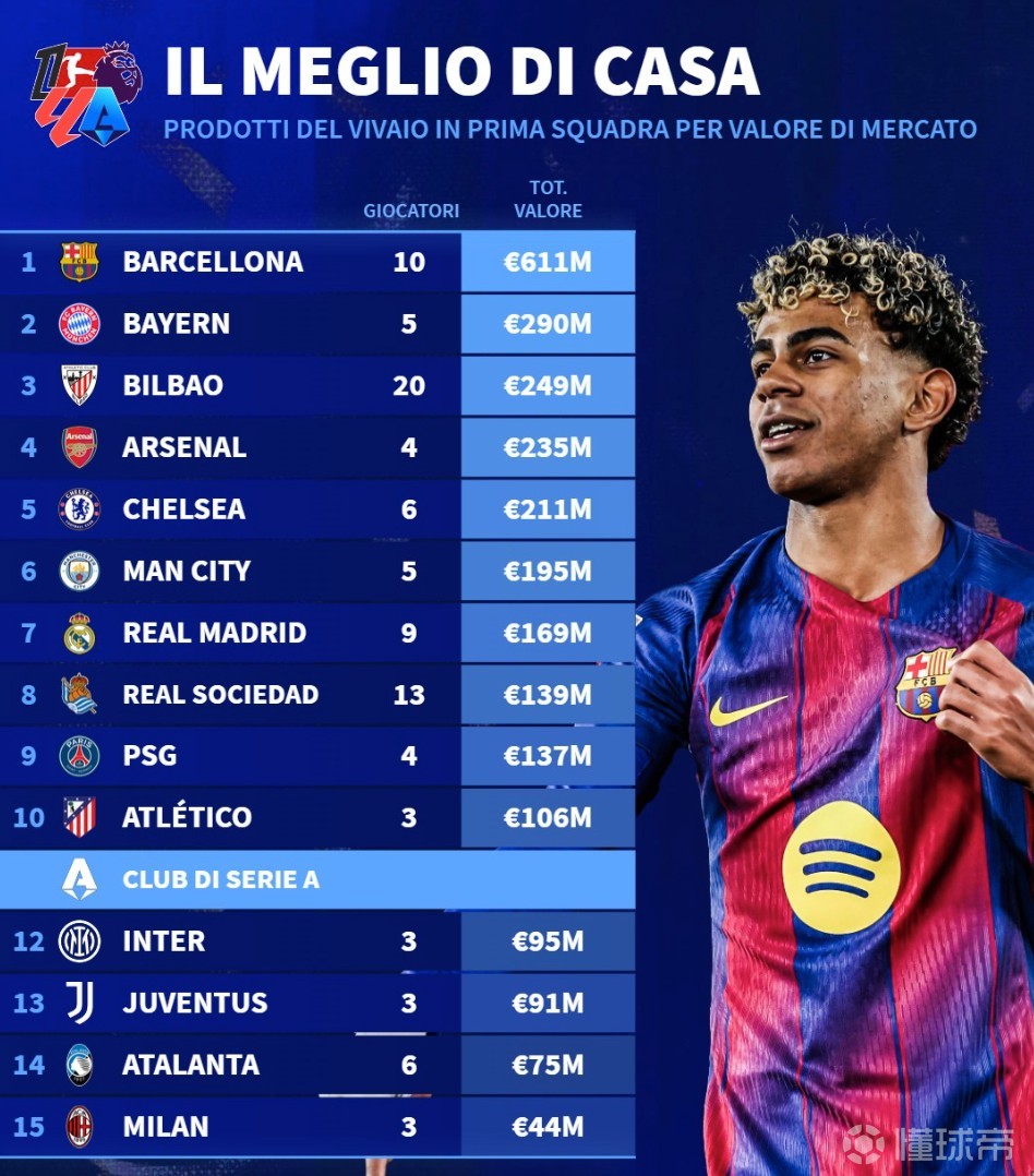 五大联赛俱乐部队内本队青训球员身价榜：巴萨第1，前10无意甲