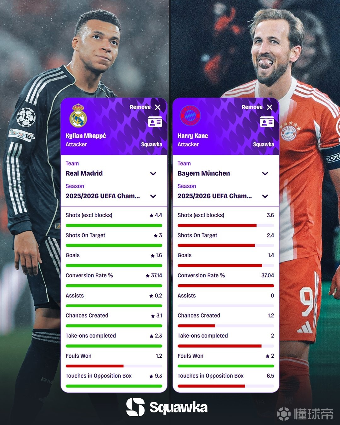 姆巴佩、凯恩欧冠每90分钟数据对比：射正3-2.4，进球1.6-1.4