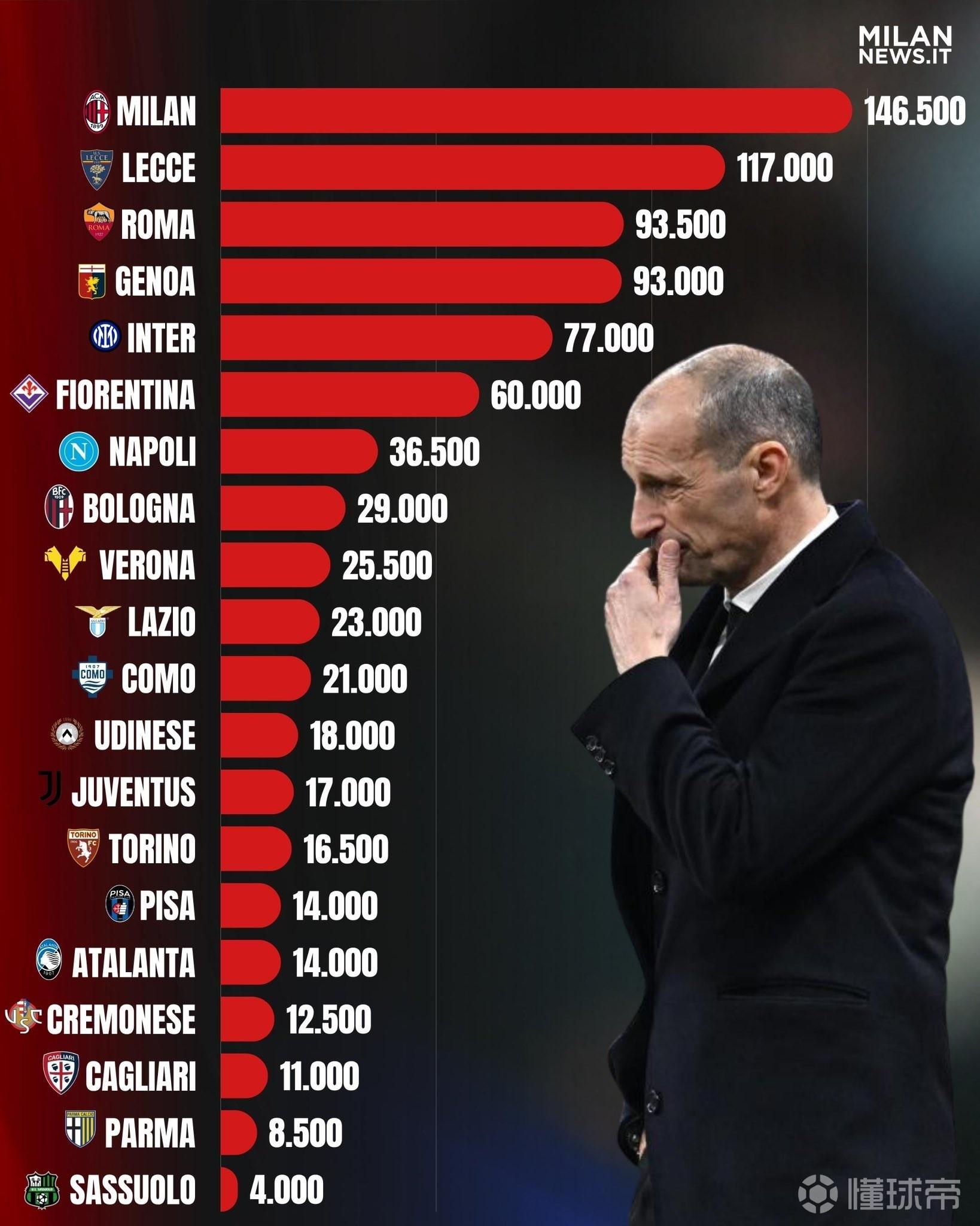 米兰本赛季因违规已被罚款超14万欧元，意甲所有俱乐部最多