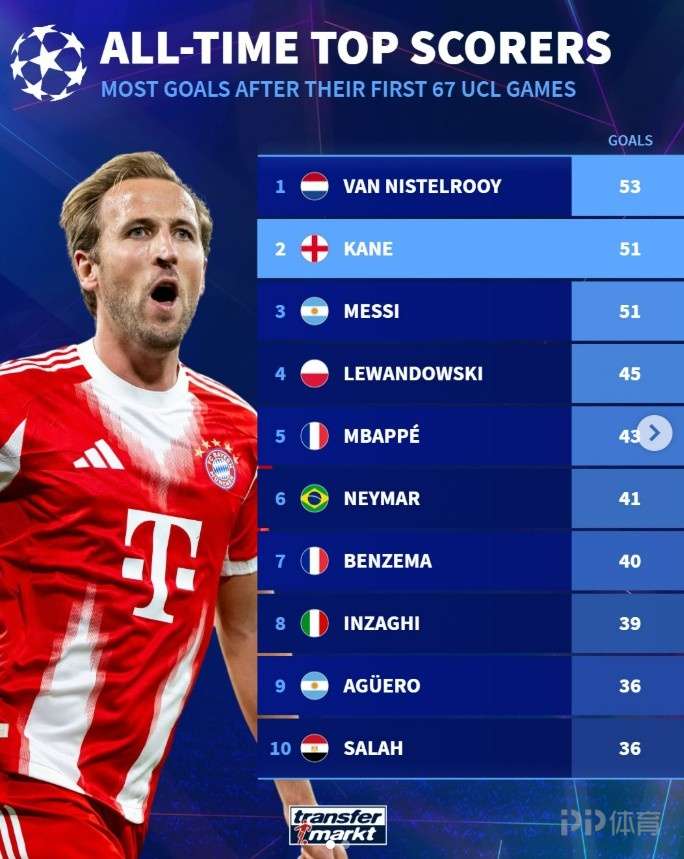 凯恩生涯67场欧冠进51球 相同场次进球数与梅西相同仅次范尼