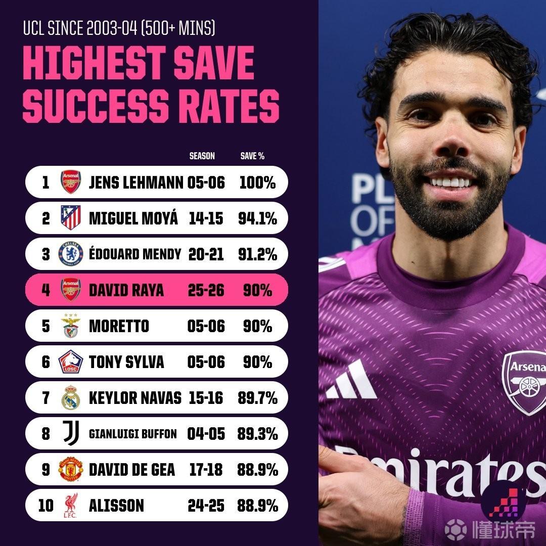 拉亚本赛季欧冠扑救成功率90%排名历史第四，莱曼100%居首