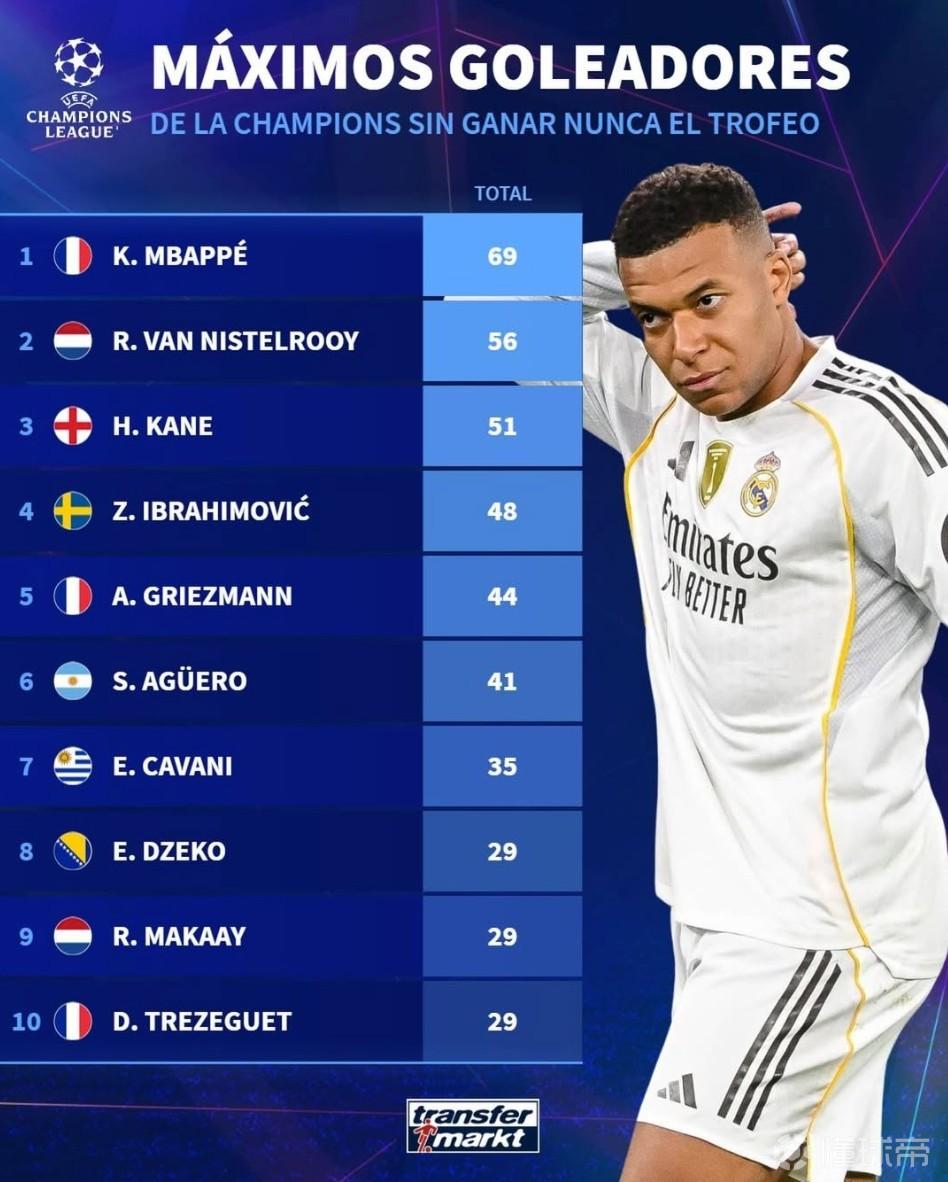 欧冠从未夺冠球员射手榜：姆巴佩69球第1，凯恩51球第3