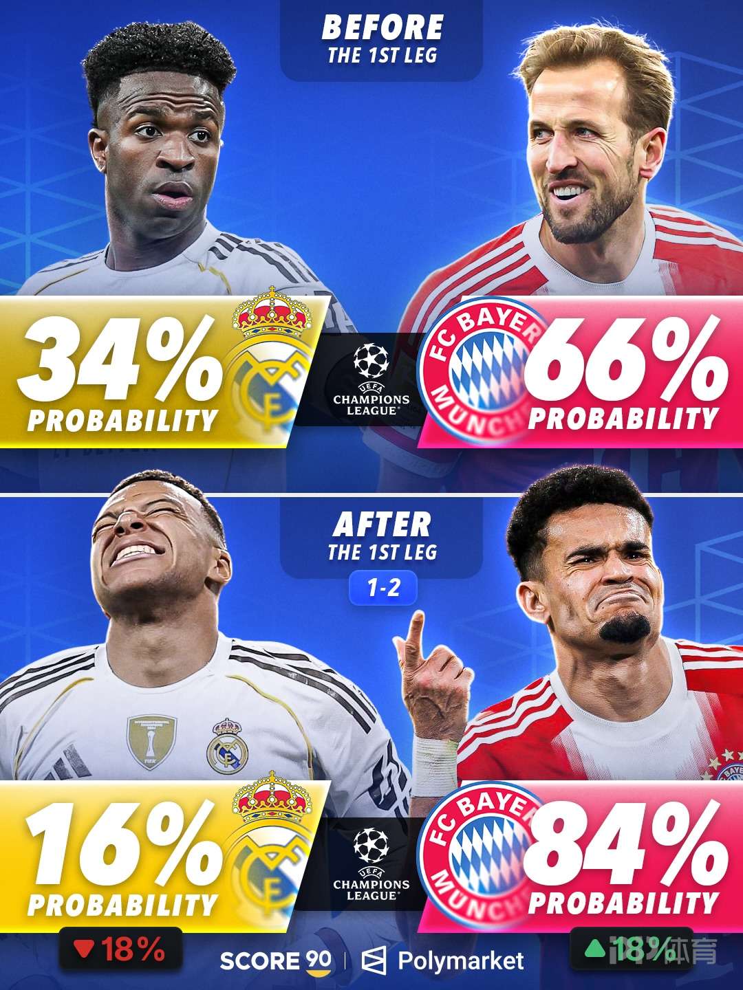 数据机构更新欧冠四强概率：皇马赛前34%赛后跌至16%